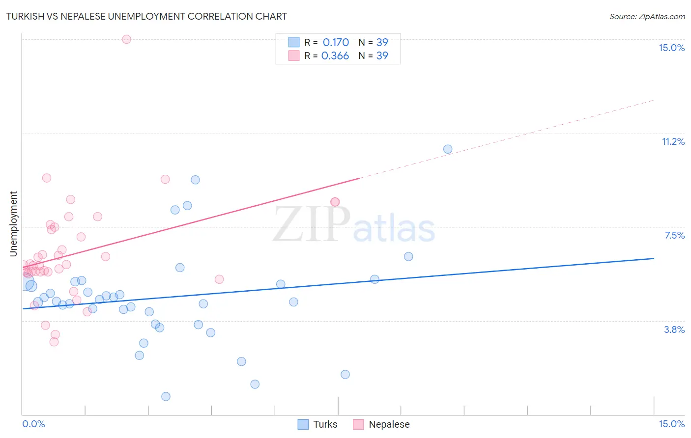 Turkish vs Nepalese Unemployment