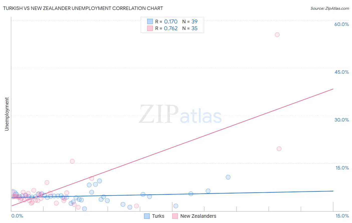 Turkish vs New Zealander Unemployment