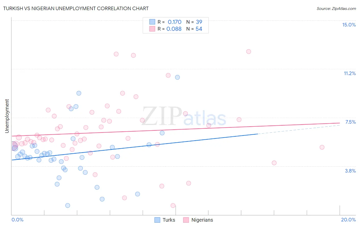 Turkish vs Nigerian Unemployment