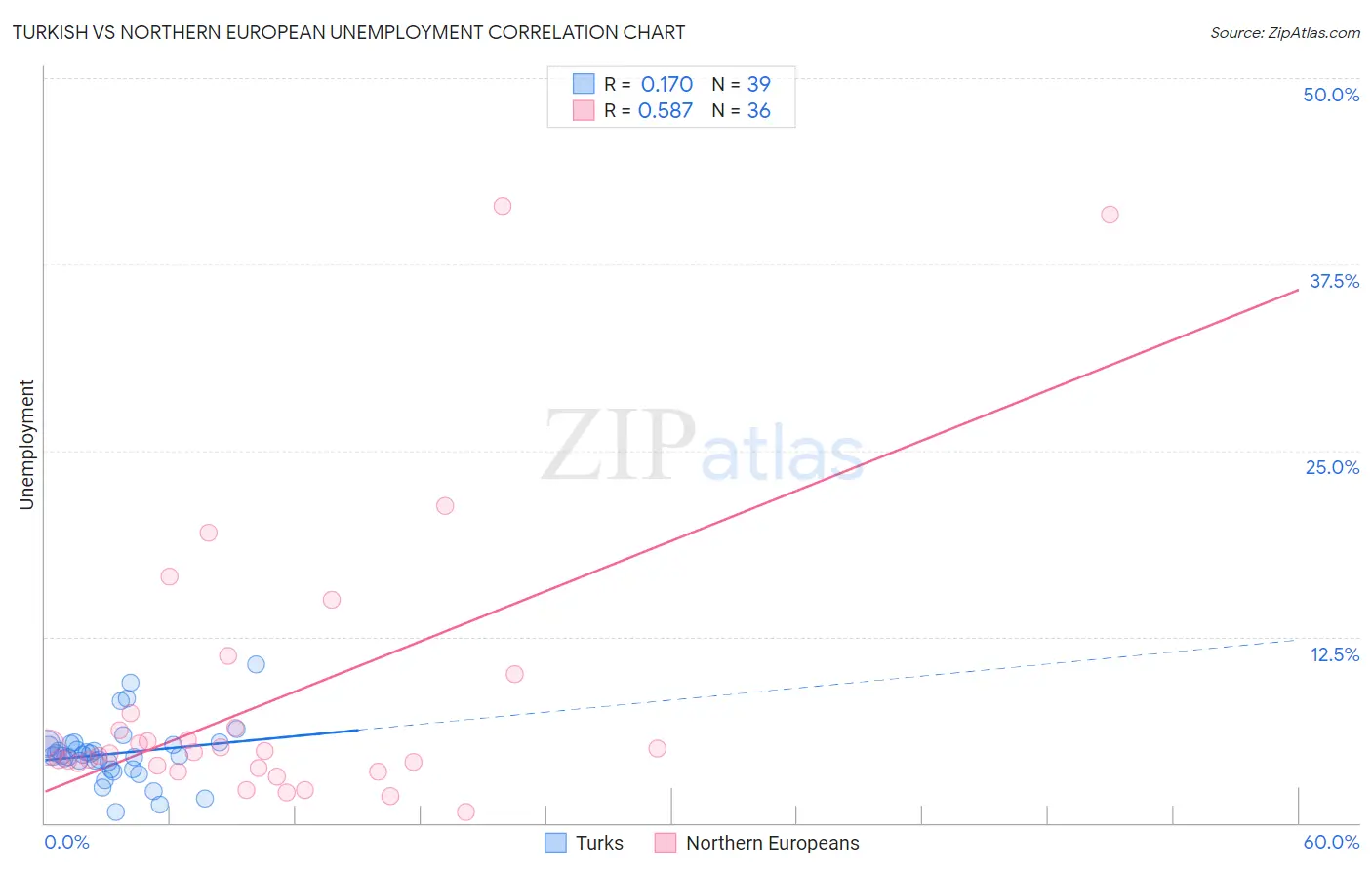 Turkish vs Northern European Unemployment
