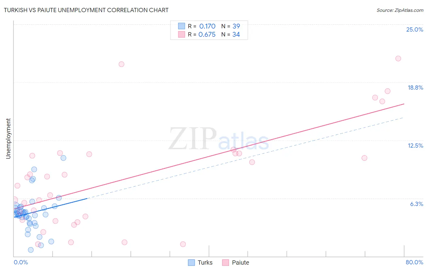Turkish vs Paiute Unemployment