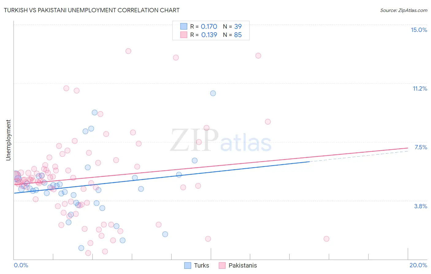 Turkish vs Pakistani Unemployment