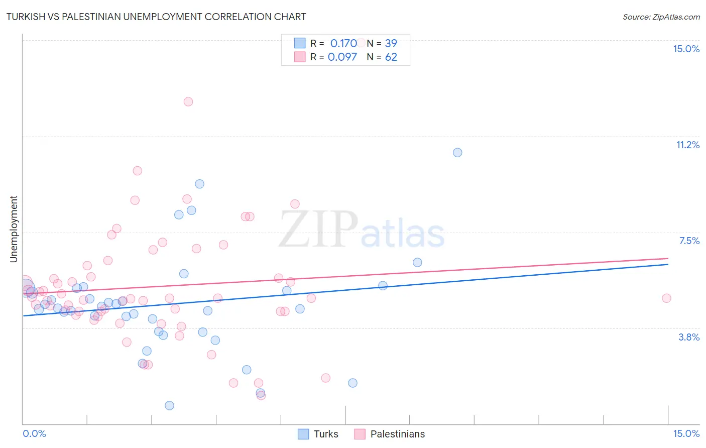 Turkish vs Palestinian Unemployment