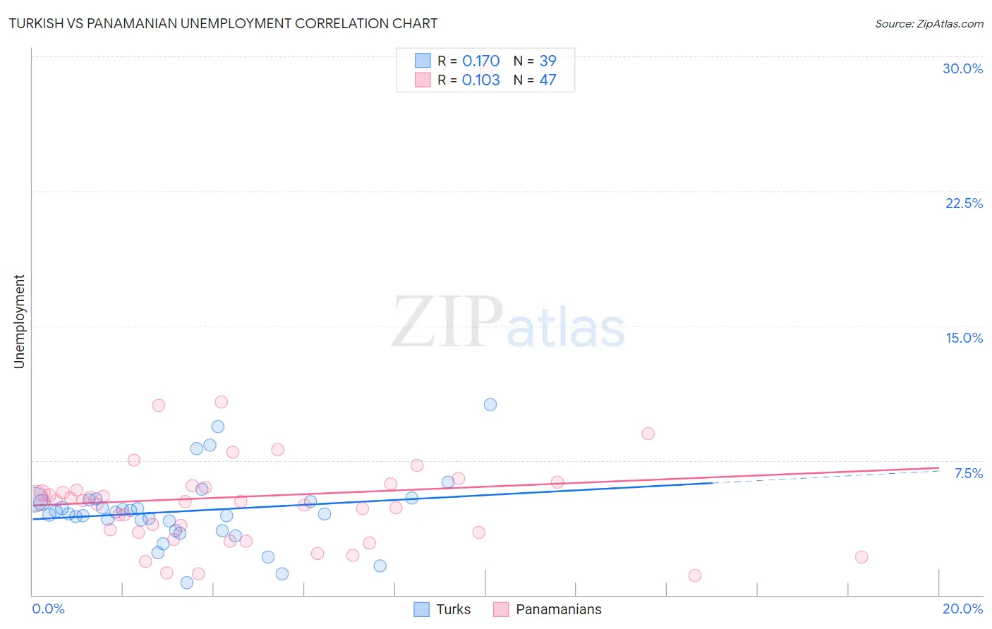 Turkish vs Panamanian Unemployment
