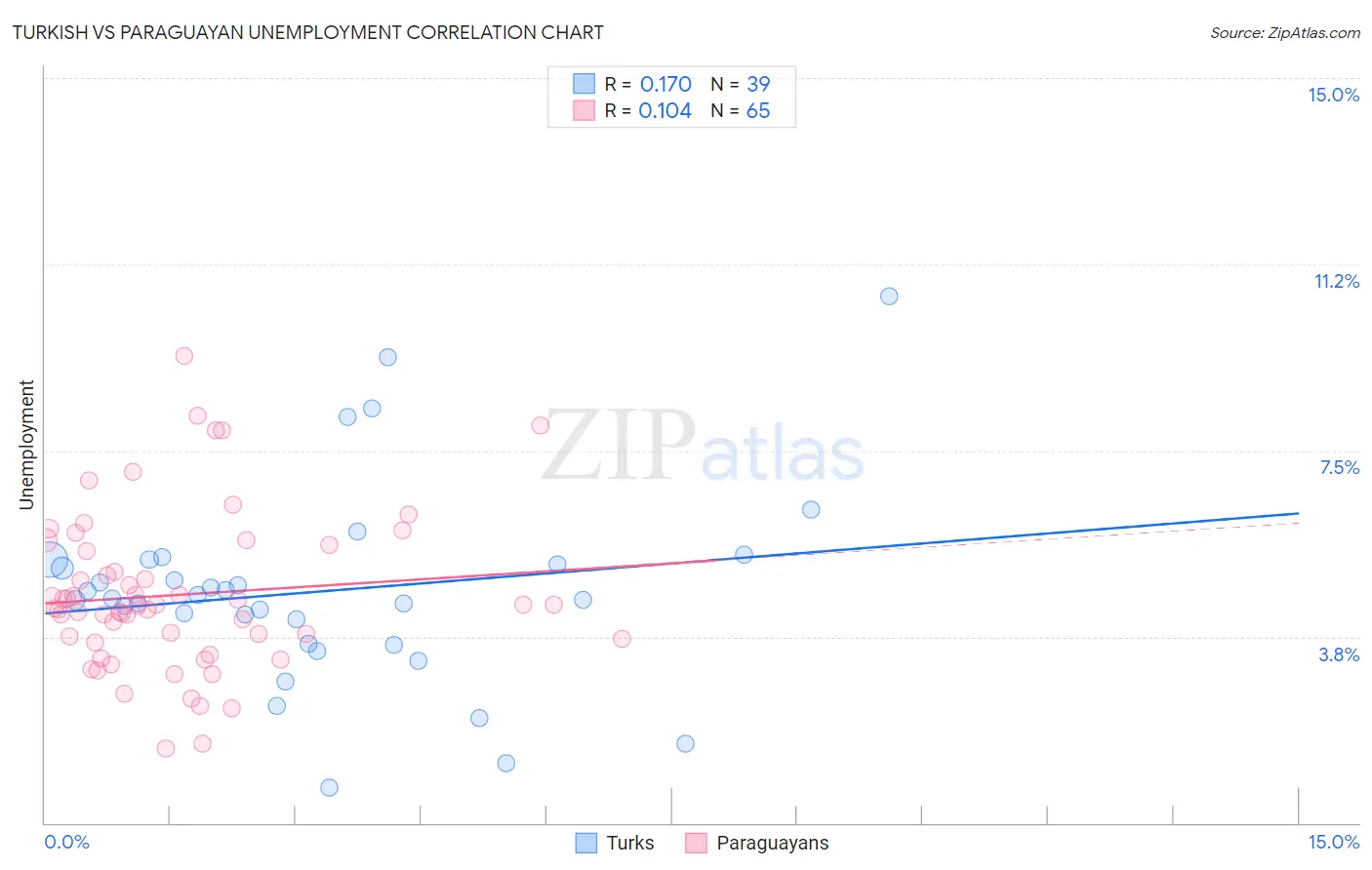 Turkish vs Paraguayan Unemployment