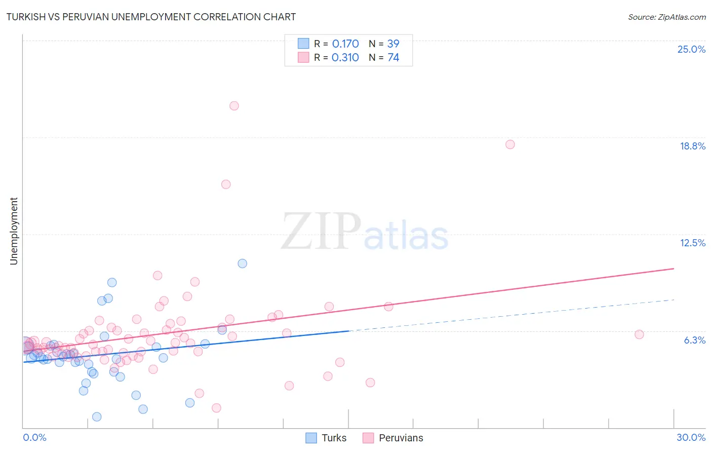 Turkish vs Peruvian Unemployment