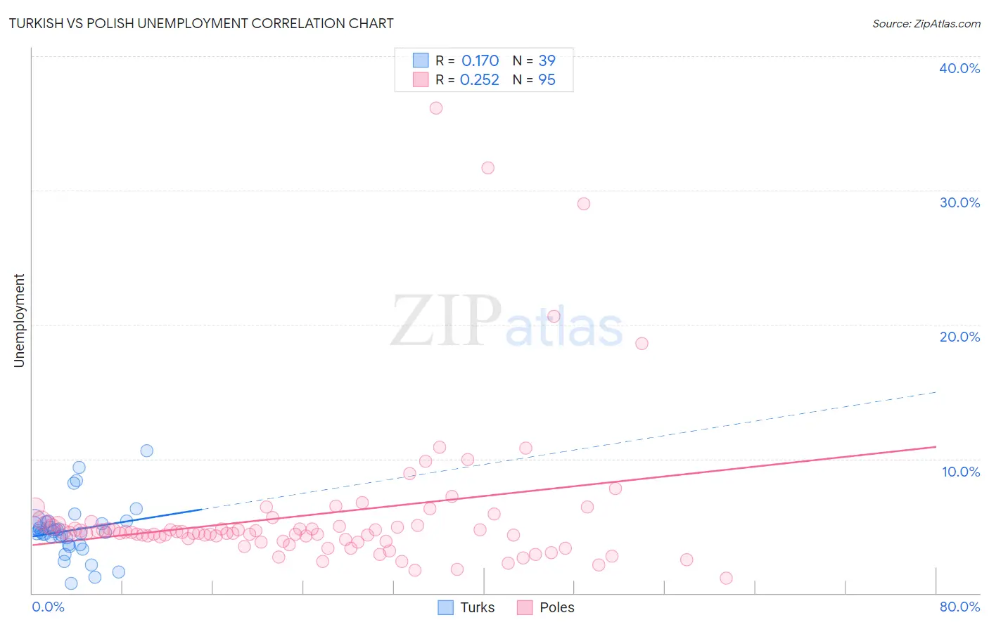Turkish vs Polish Unemployment