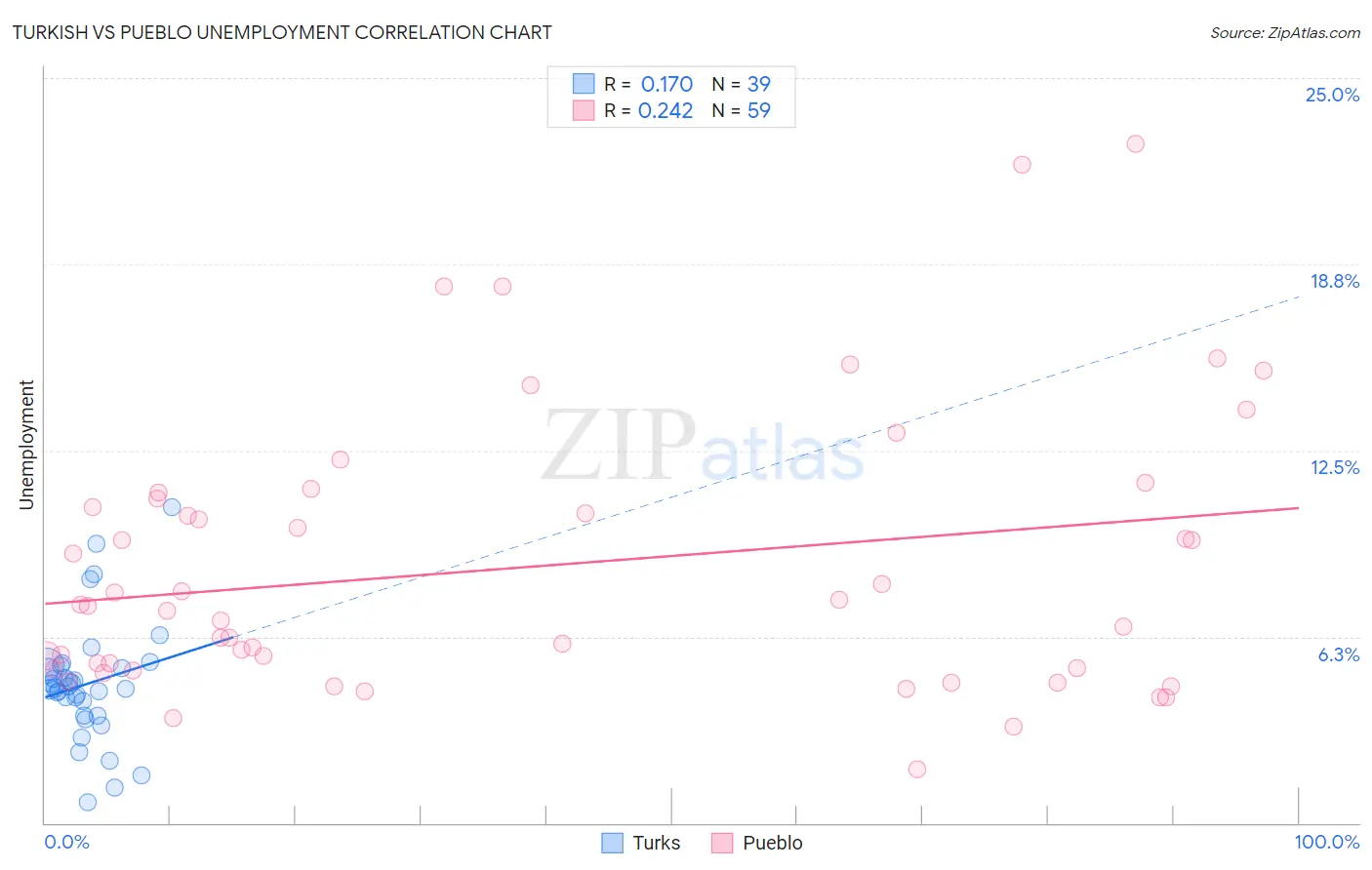 Turkish vs Pueblo Unemployment