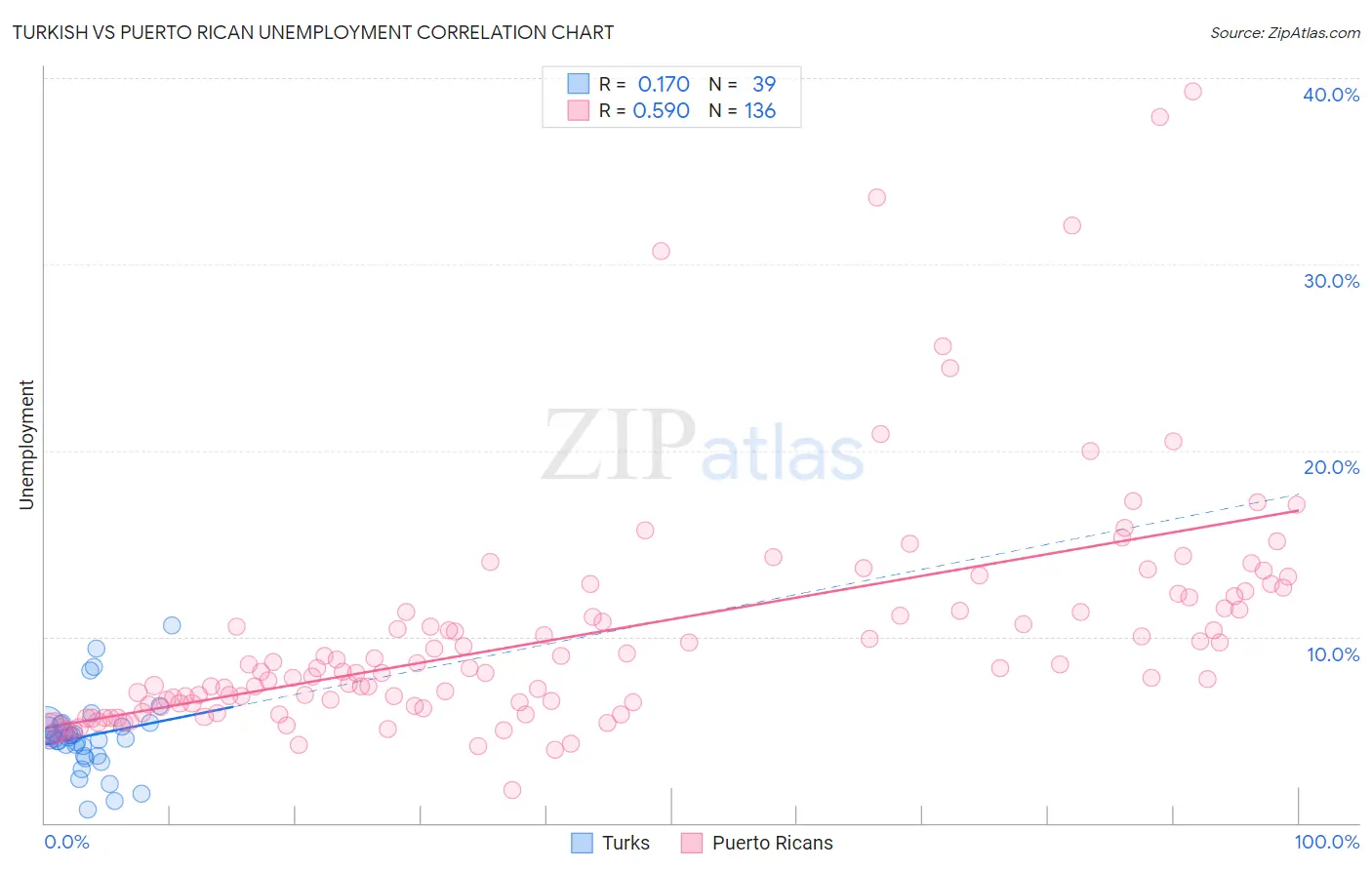 Turkish vs Puerto Rican Unemployment