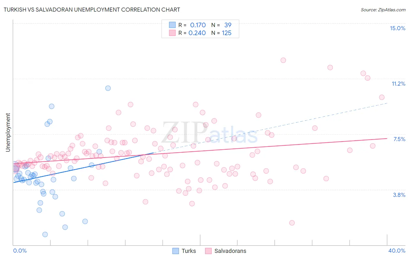 Turkish vs Salvadoran Unemployment