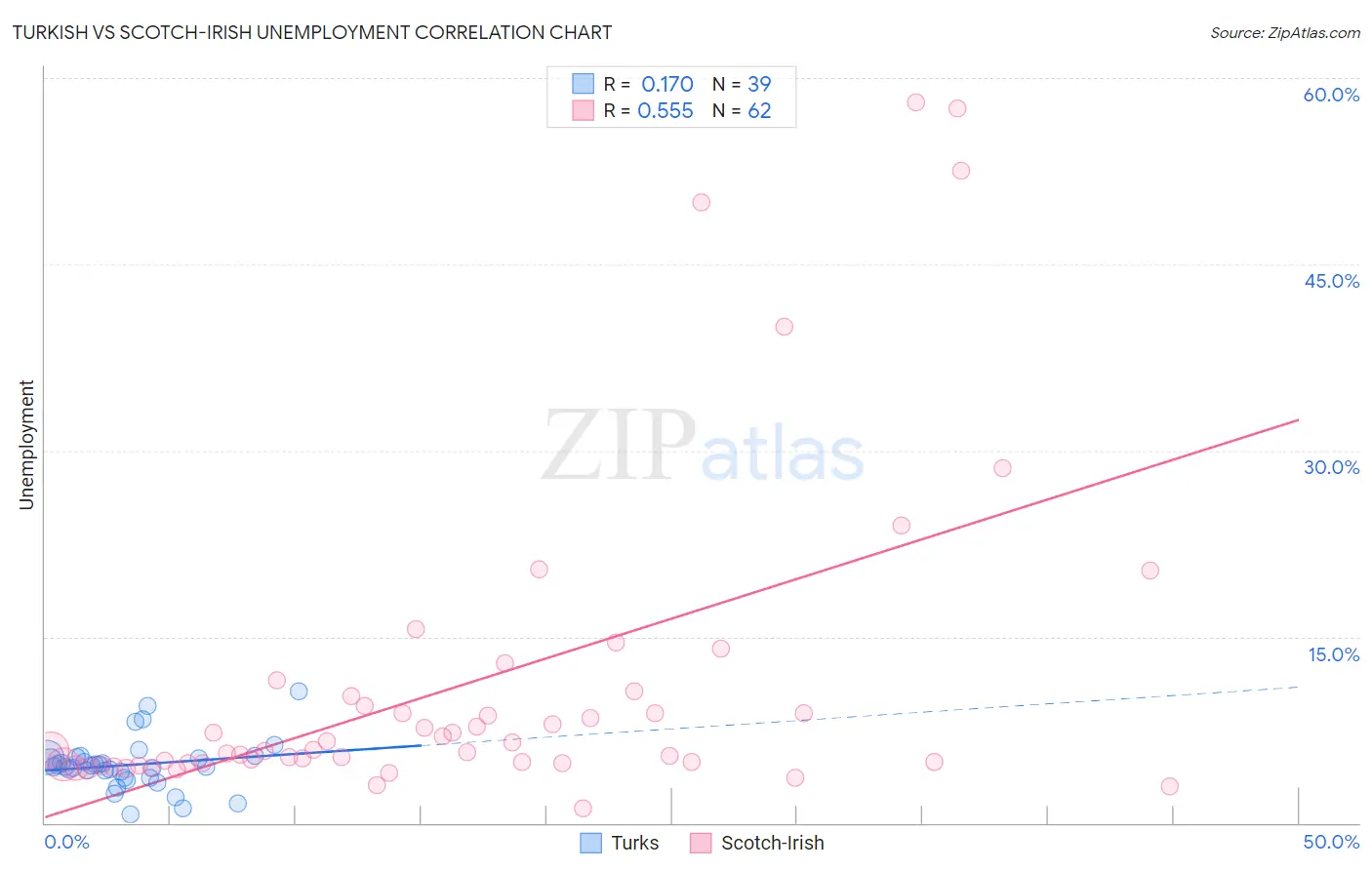 Turkish vs Scotch-Irish Unemployment