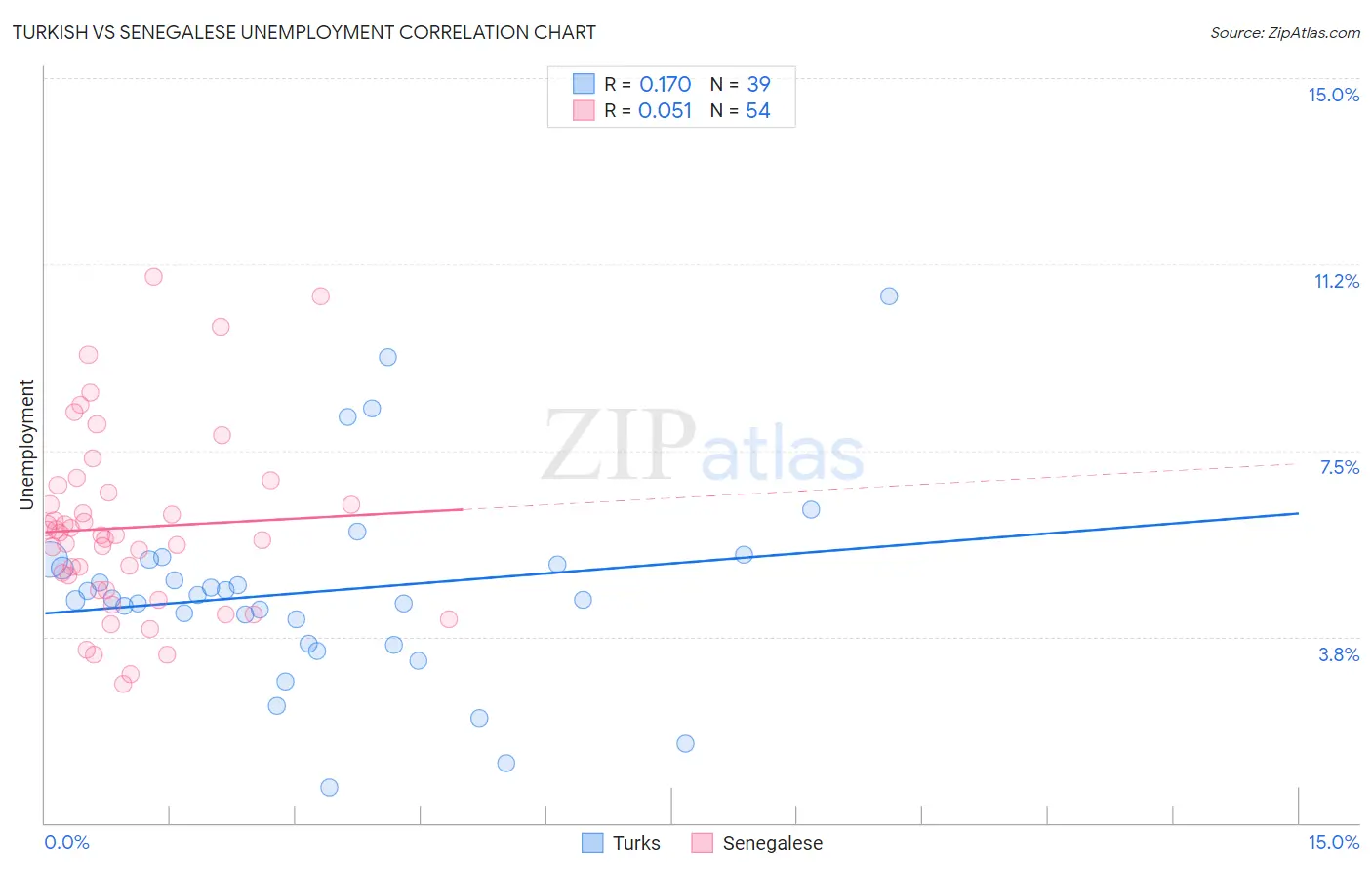 Turkish vs Senegalese Unemployment