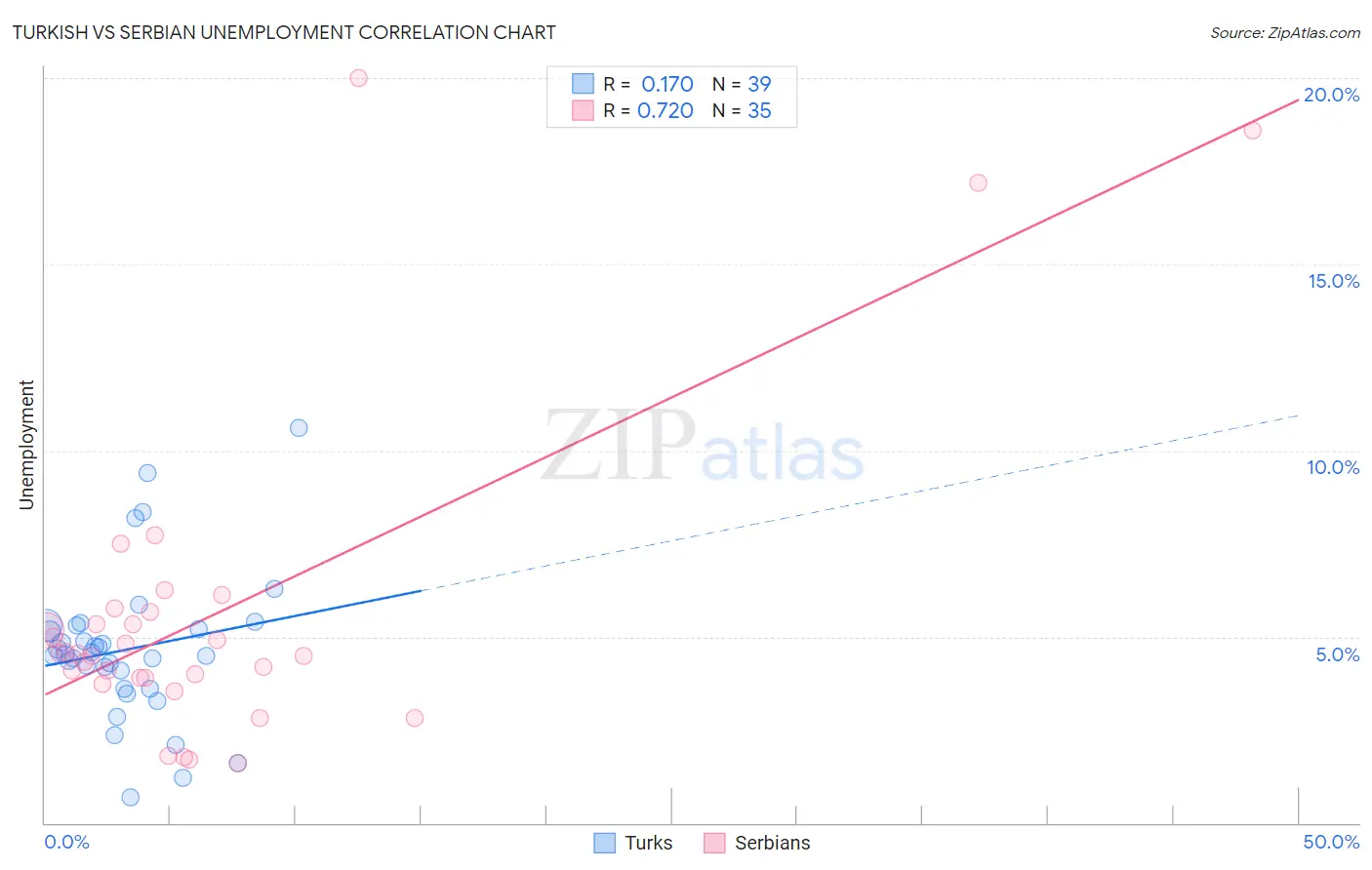 Turkish vs Serbian Unemployment