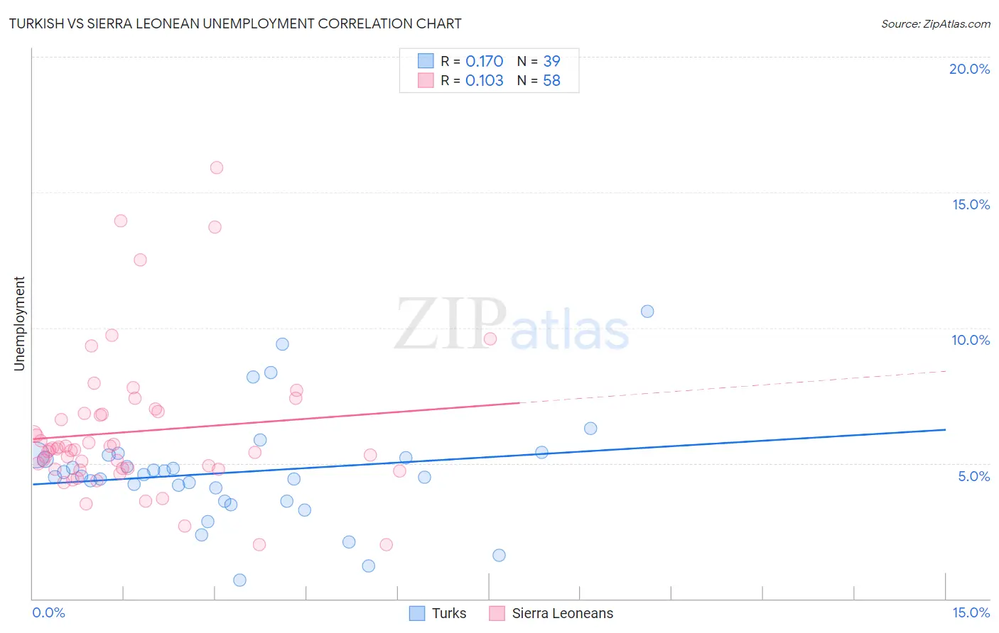 Turkish vs Sierra Leonean Unemployment