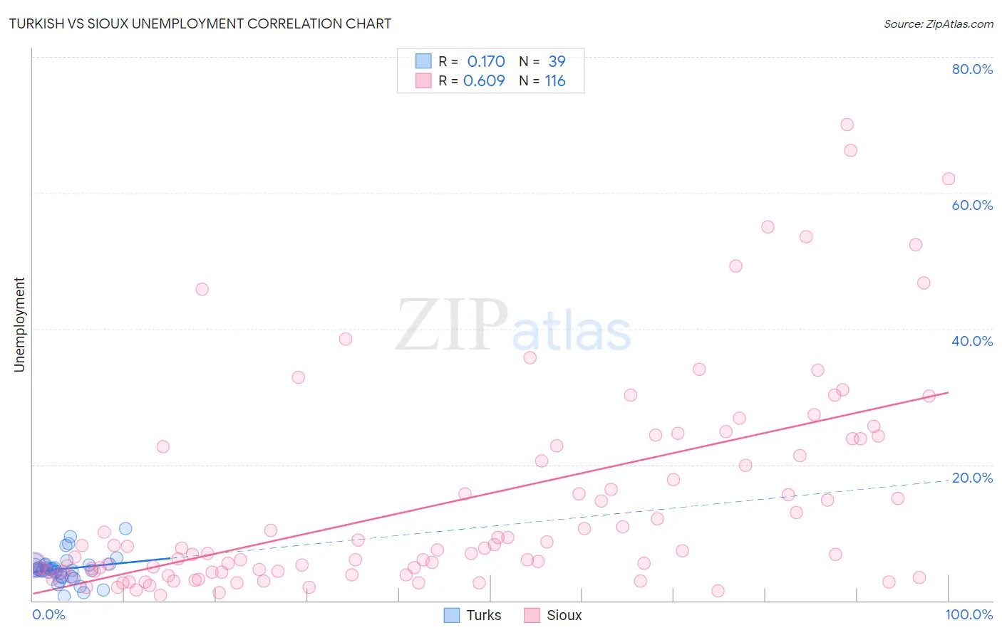 Turkish vs Sioux Unemployment