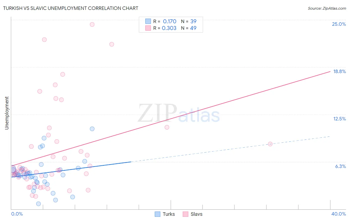 Turkish vs Slavic Unemployment