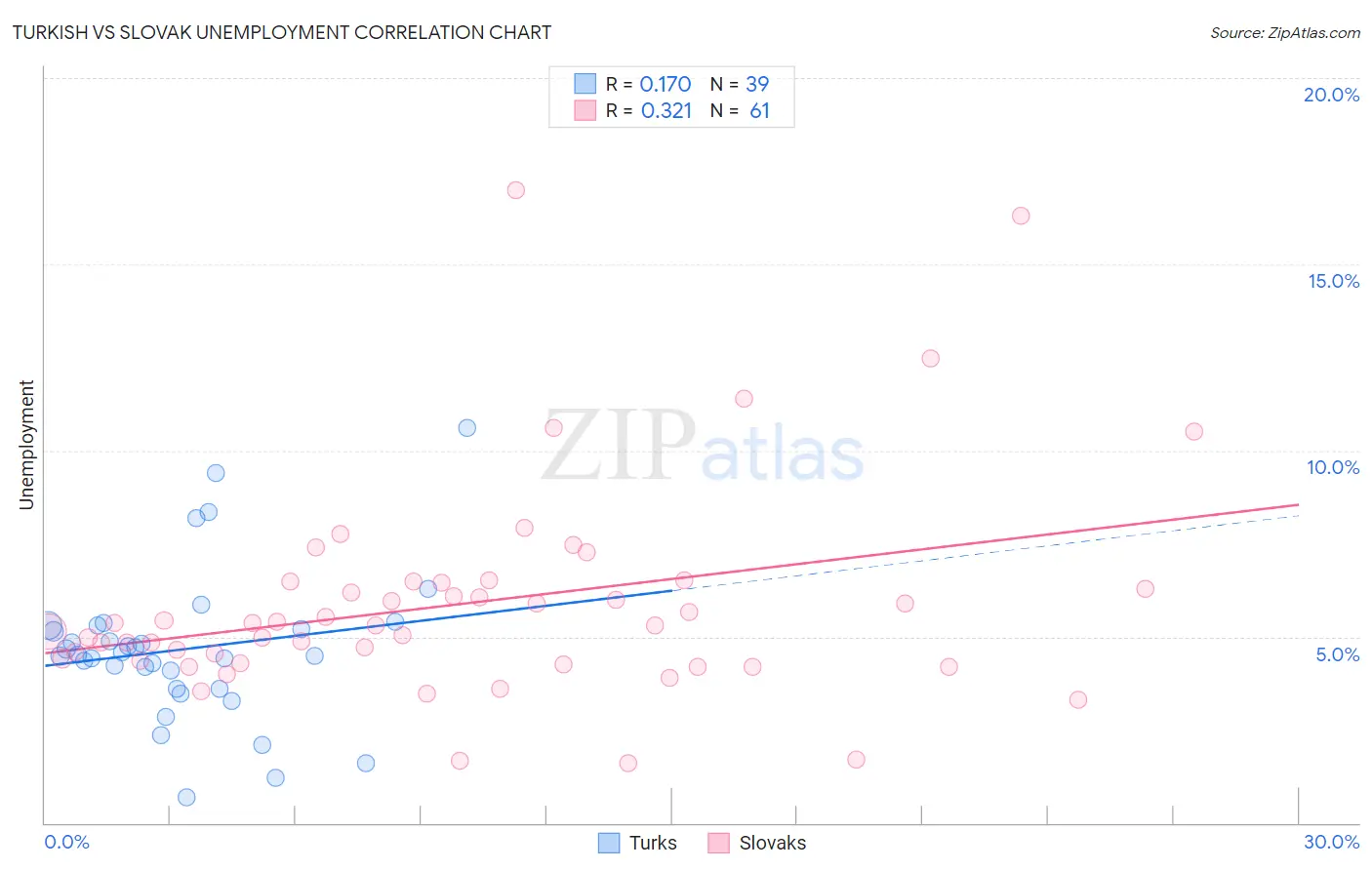 Turkish vs Slovak Unemployment