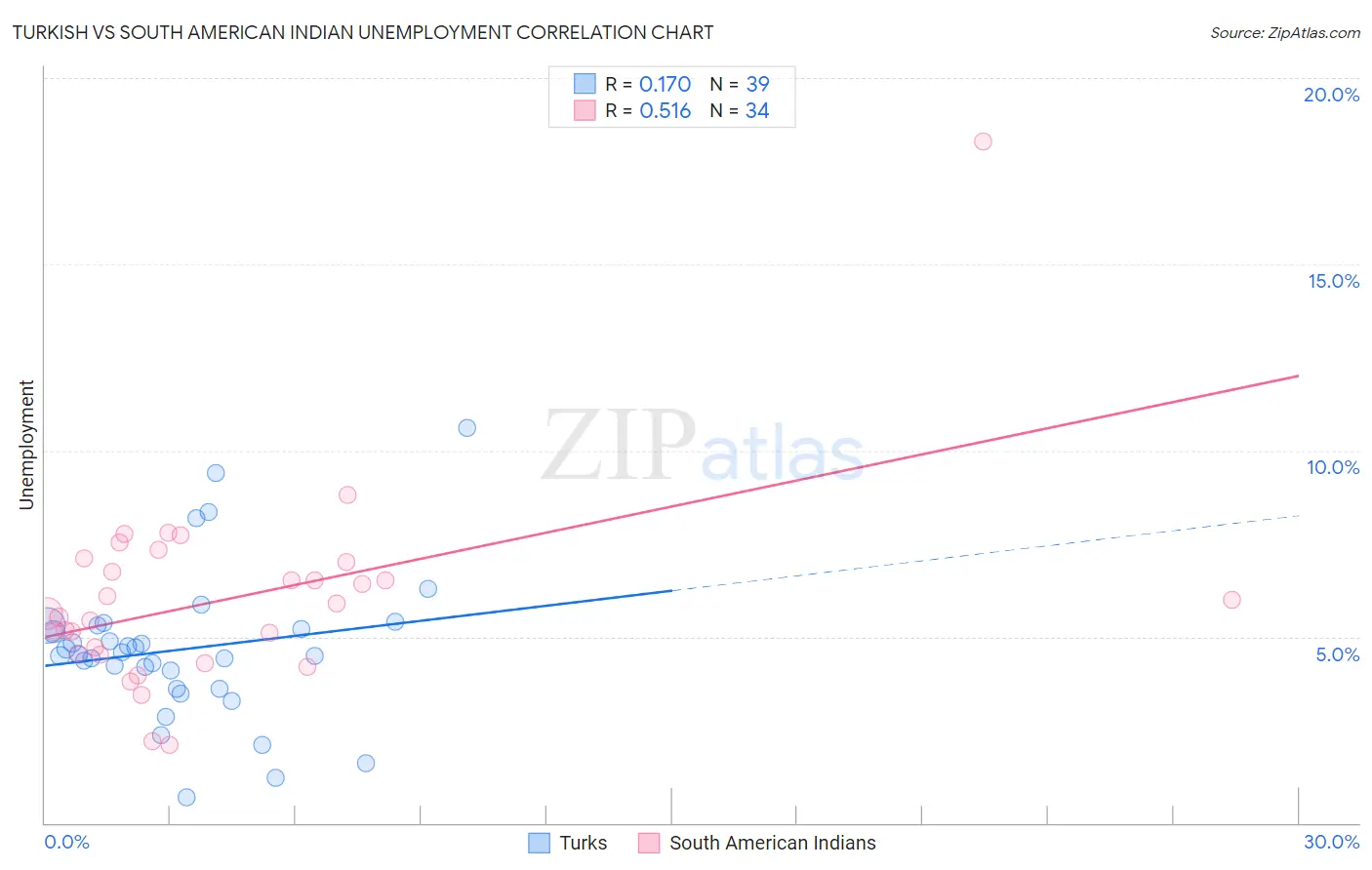 Turkish vs South American Indian Unemployment