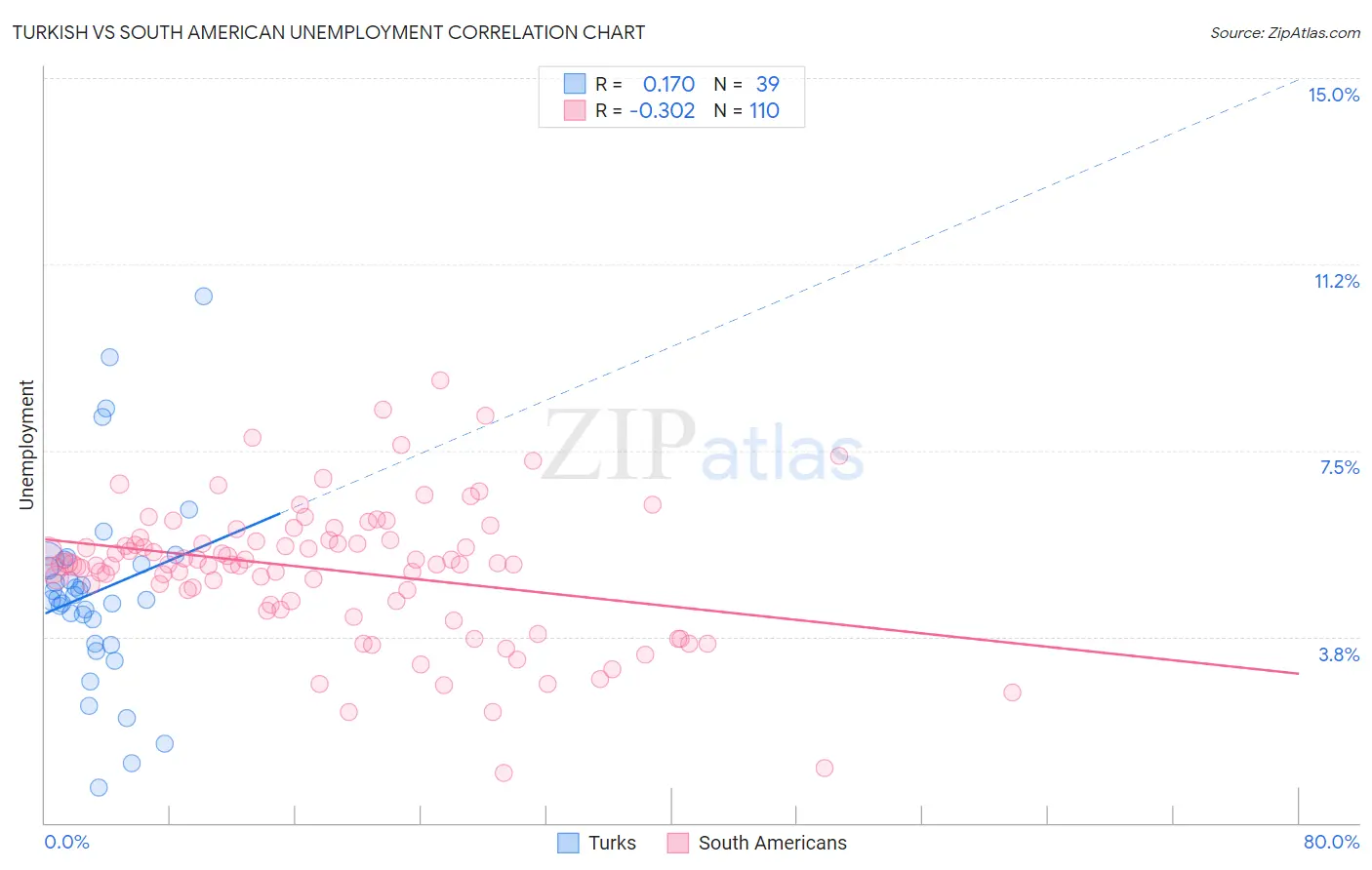 Turkish vs South American Unemployment