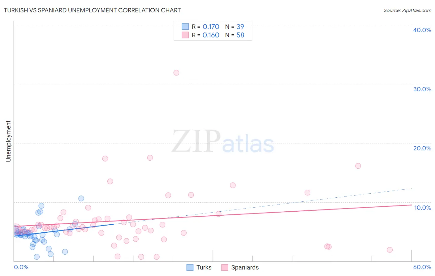 Turkish vs Spaniard Unemployment