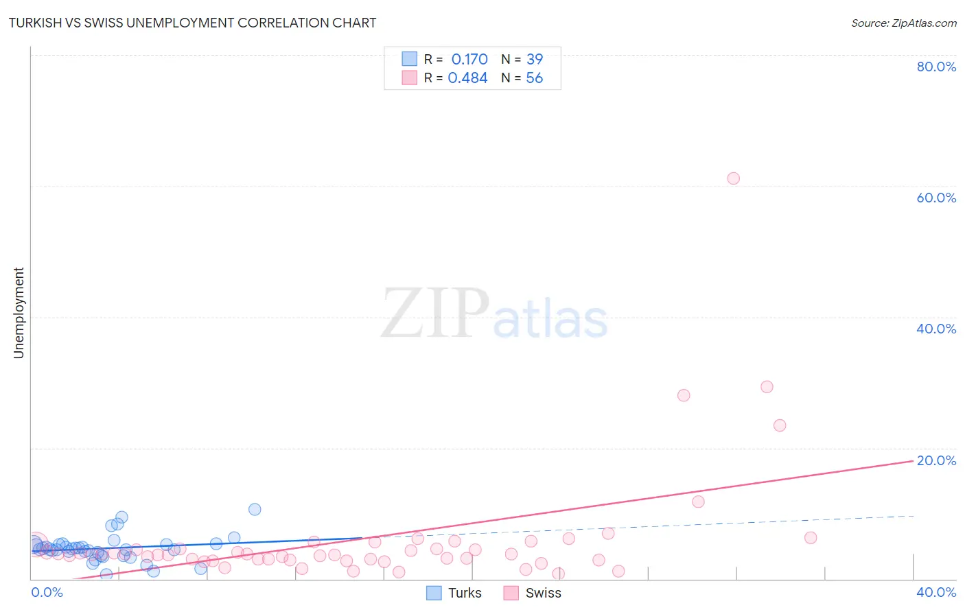 Turkish vs Swiss Unemployment