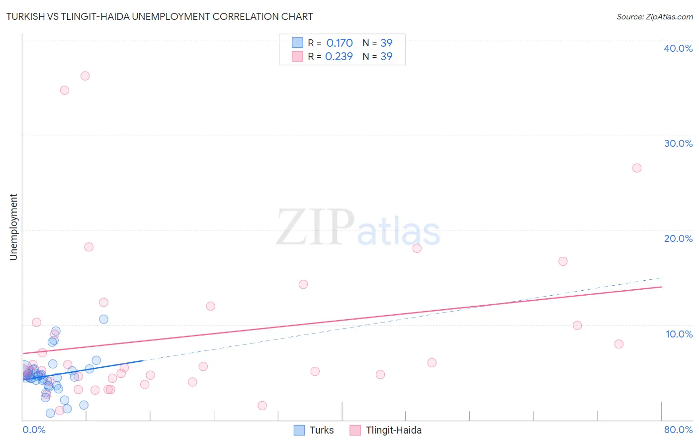Turkish vs Tlingit-Haida Unemployment