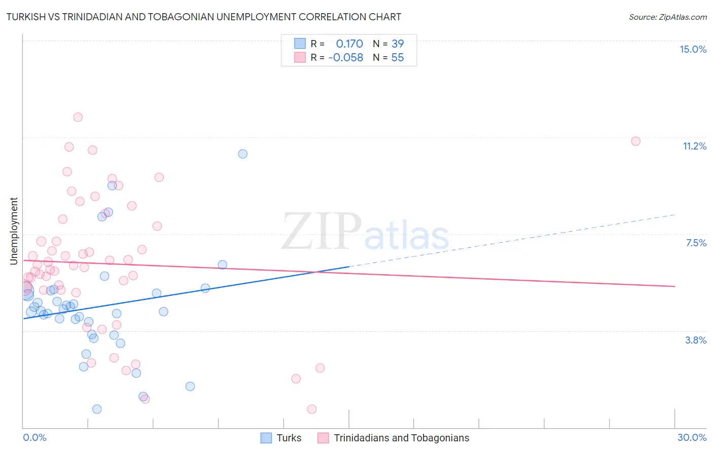 Turkish vs Trinidadian and Tobagonian Unemployment