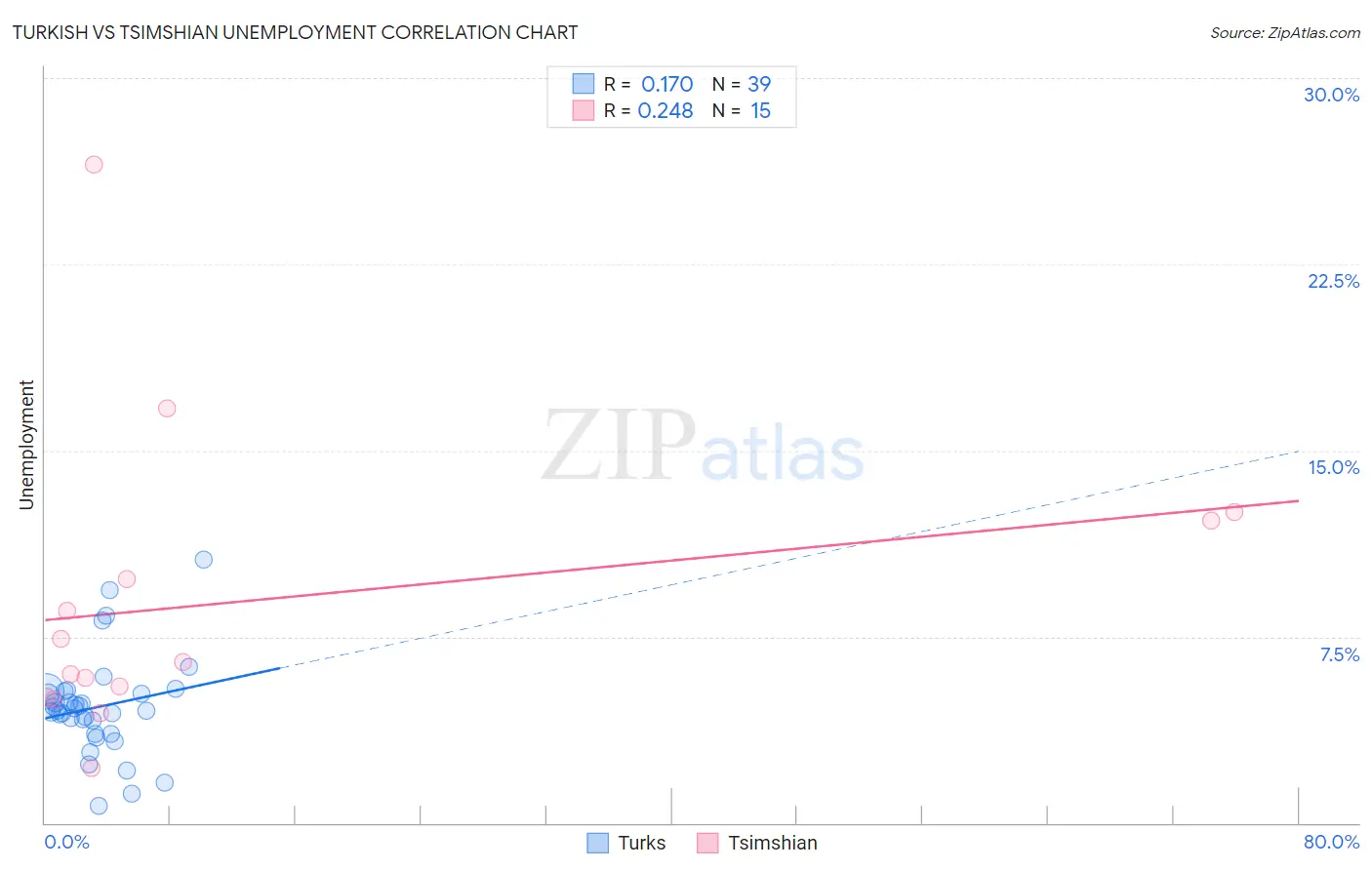 Turkish vs Tsimshian Unemployment