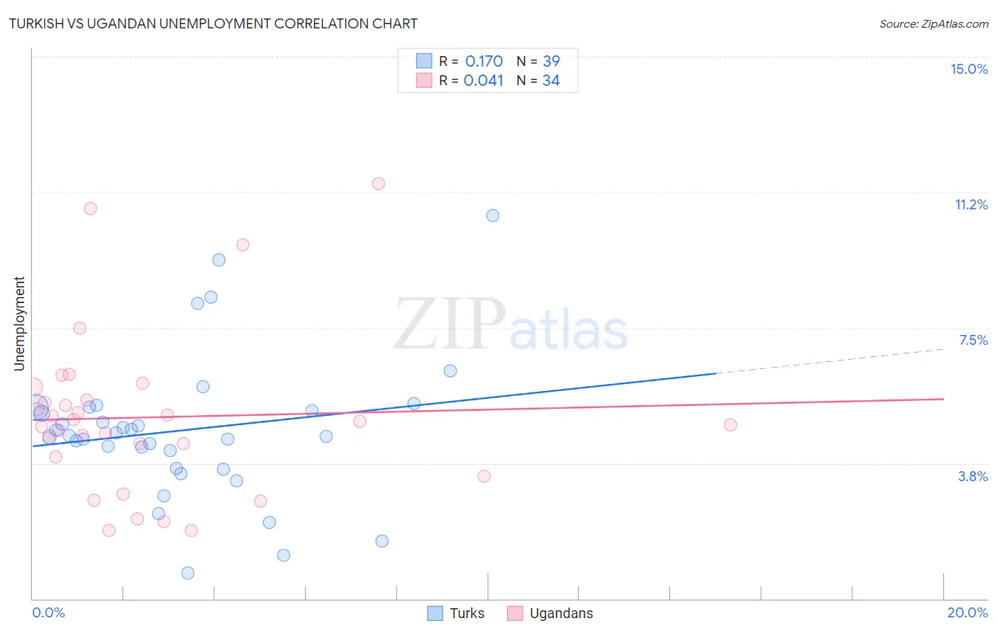 Turkish vs Ugandan Unemployment