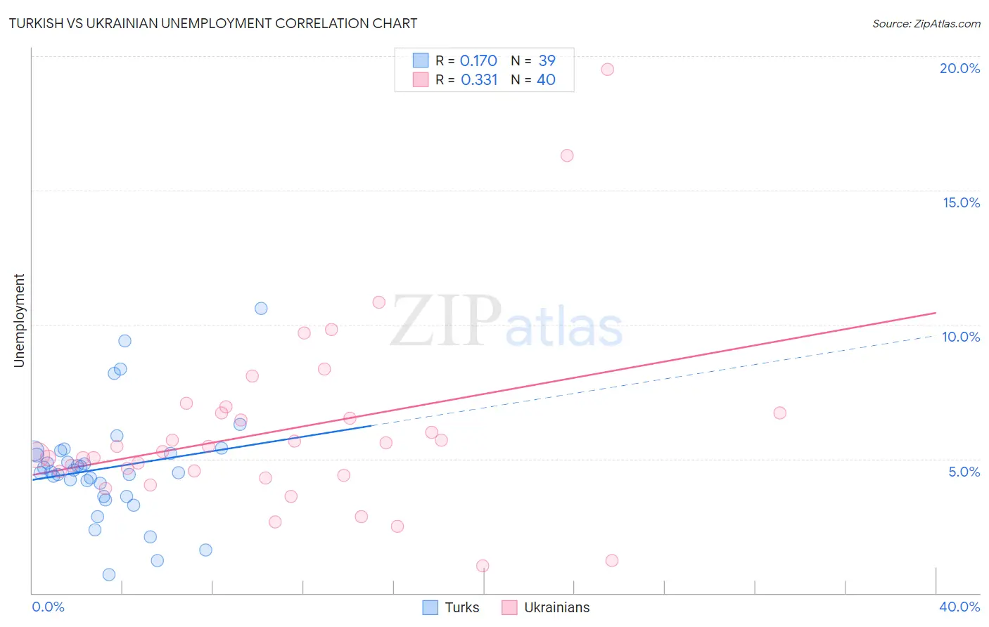 Turkish vs Ukrainian Unemployment