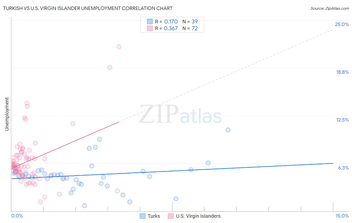 Turkish vs U.S. Virgin Islander Unemployment
