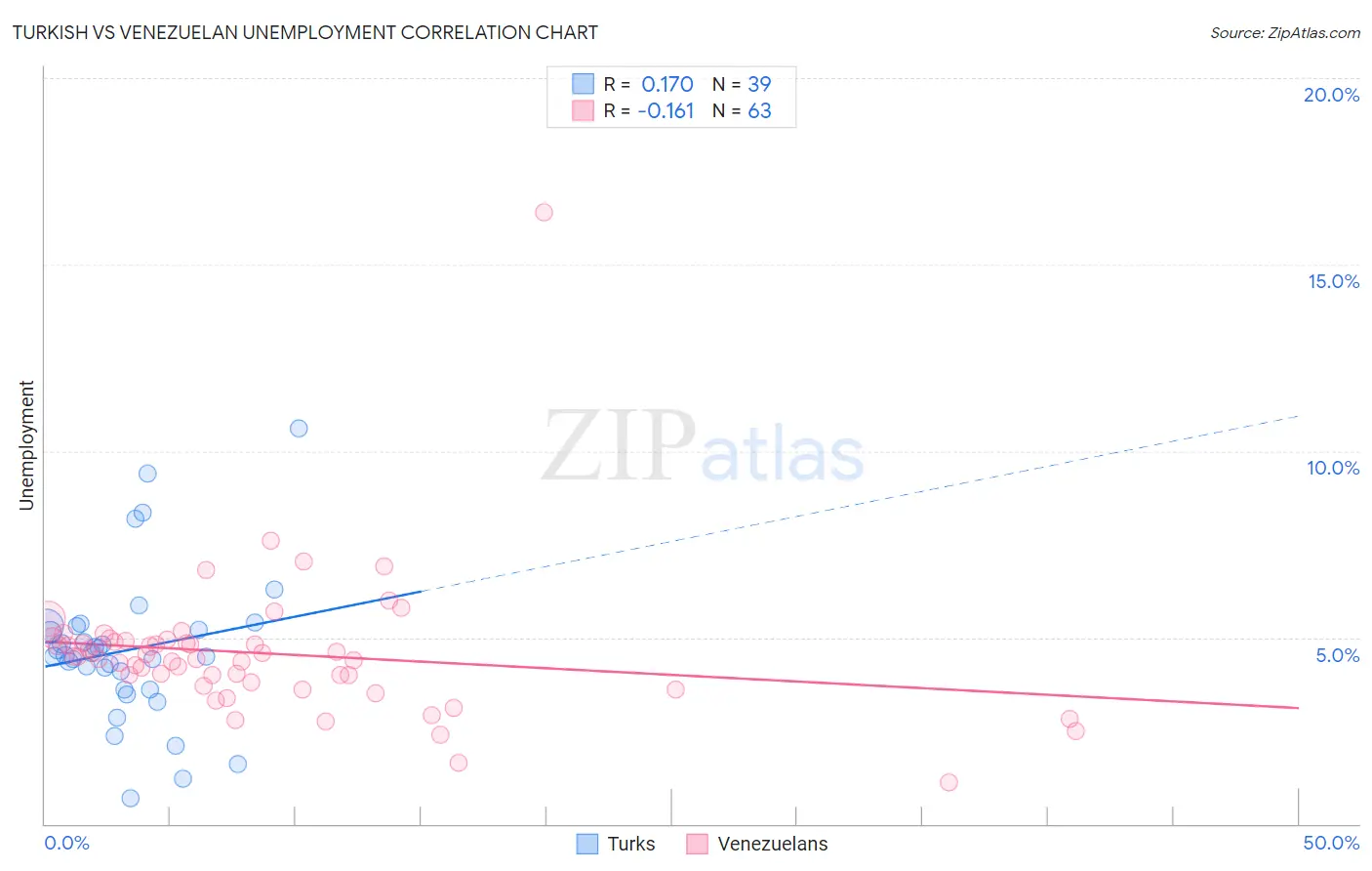 Turkish vs Venezuelan Unemployment