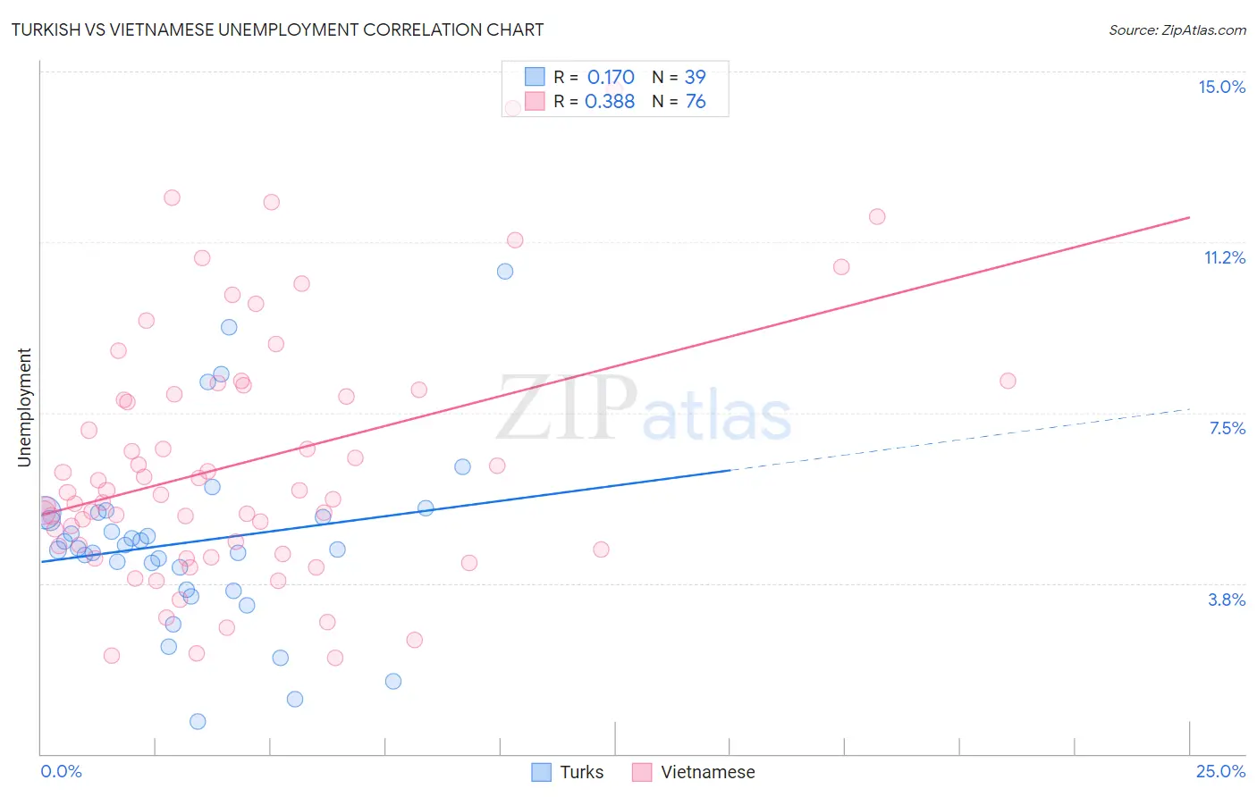 Turkish vs Vietnamese Unemployment