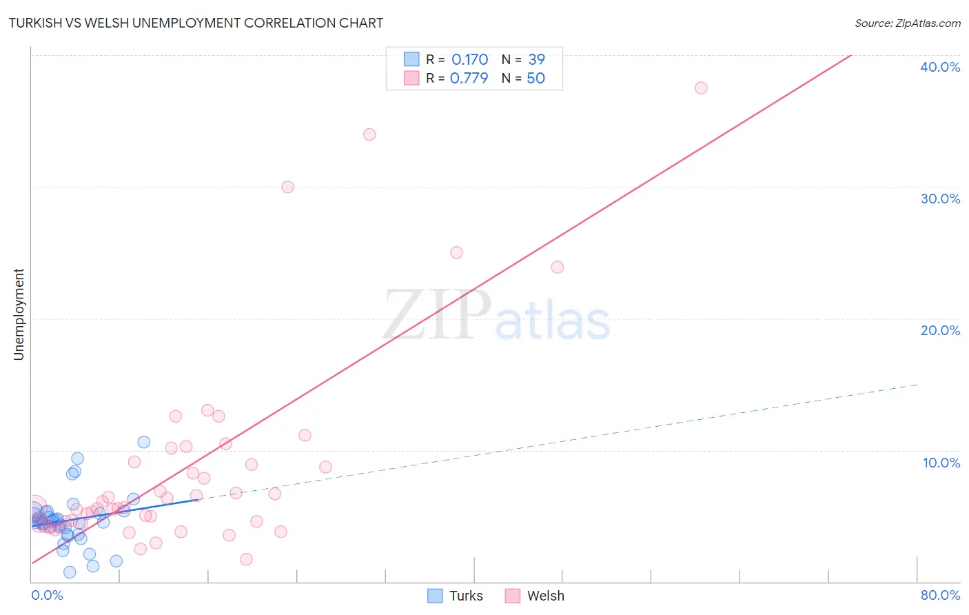 Turkish vs Welsh Unemployment