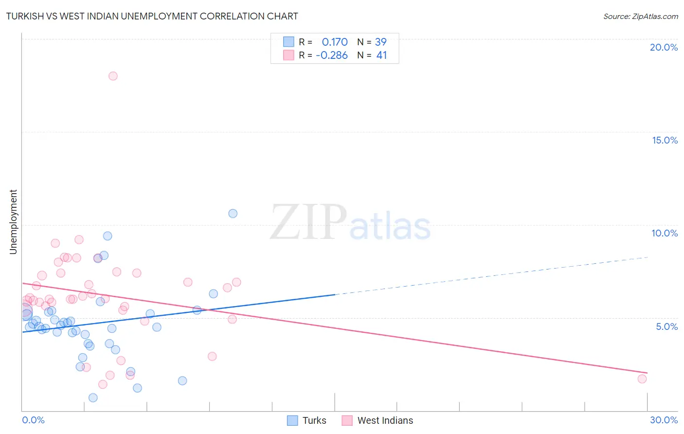 Turkish vs West Indian Unemployment
