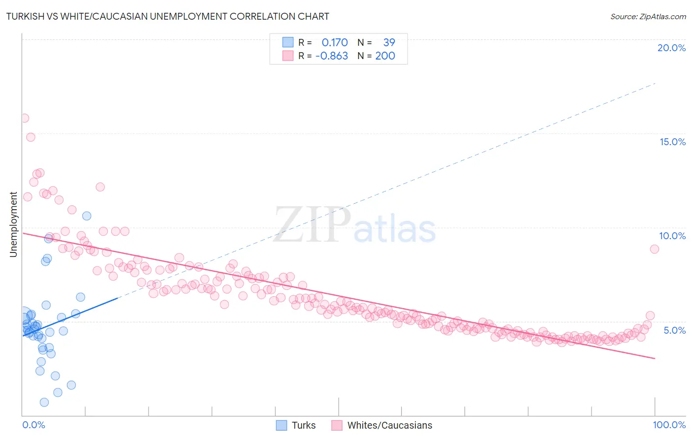 Turkish vs White/Caucasian Unemployment