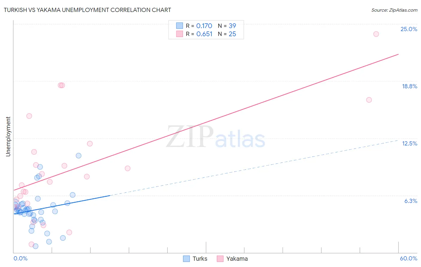 Turkish vs Yakama Unemployment