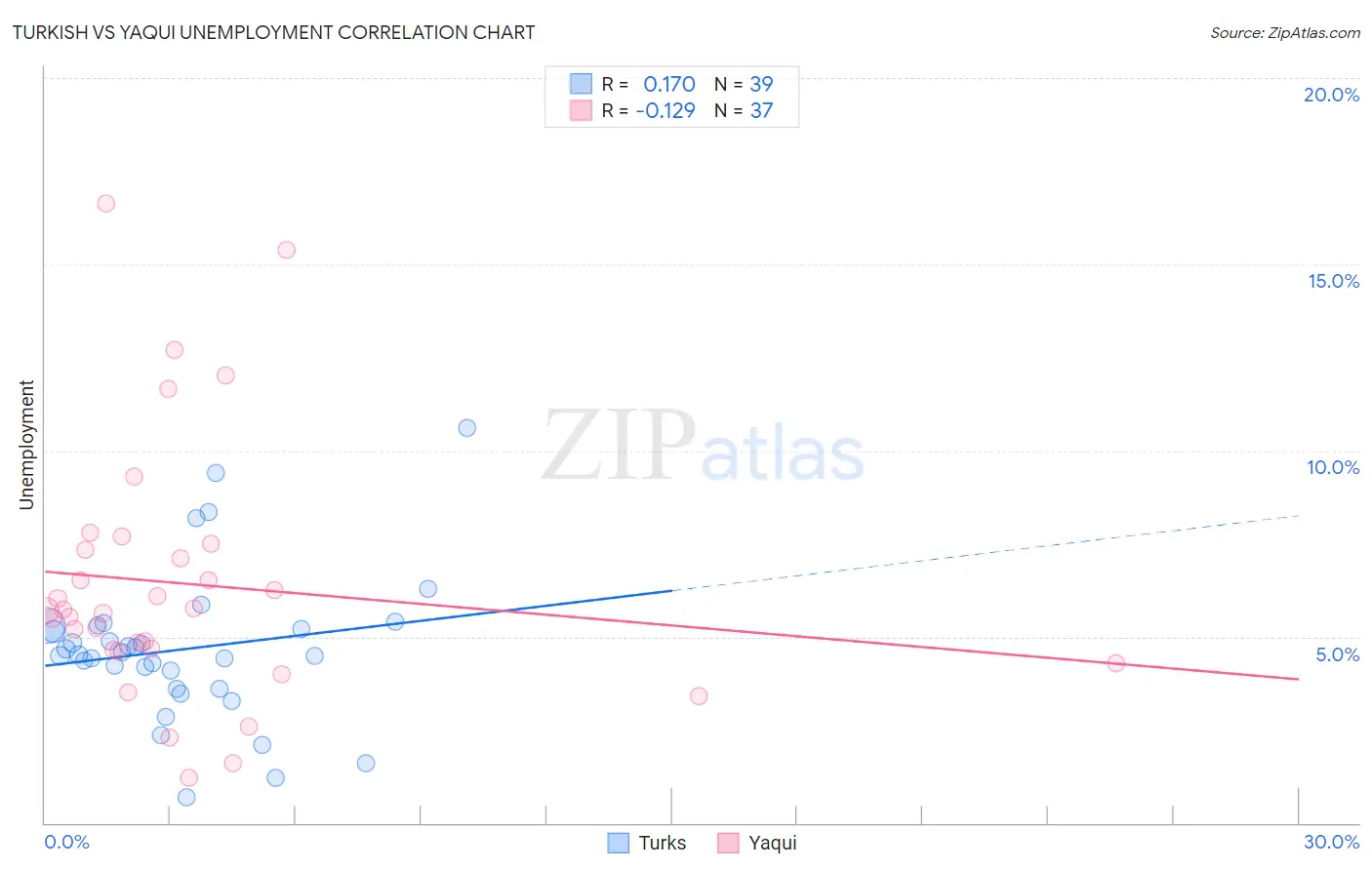 Turkish vs Yaqui Unemployment