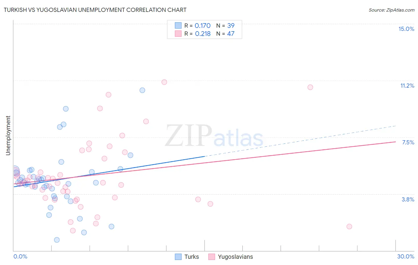 Turkish vs Yugoslavian Unemployment