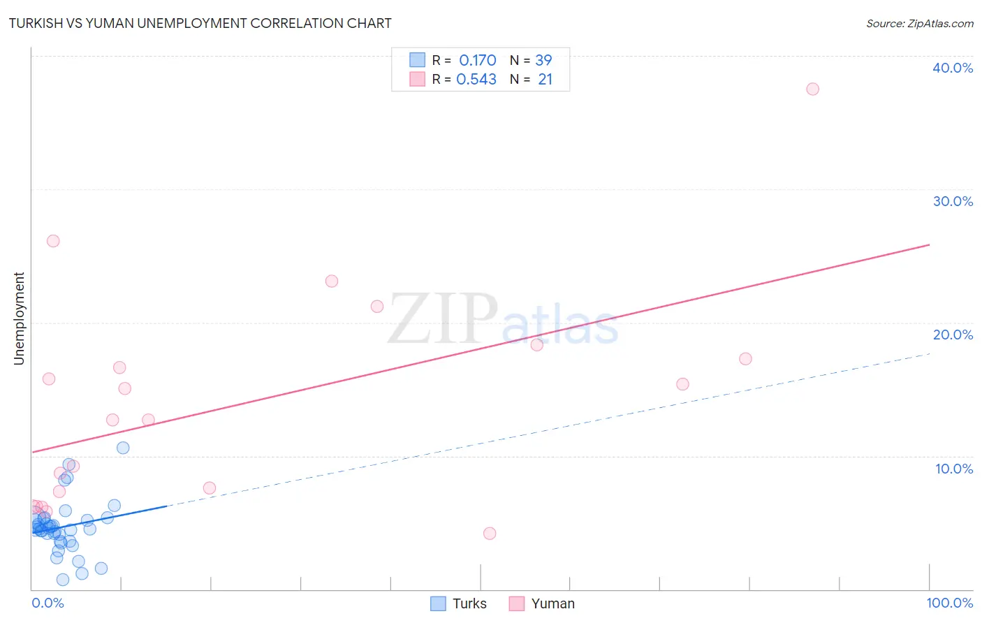 Turkish vs Yuman Unemployment