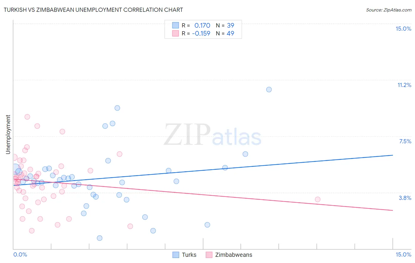 Turkish vs Zimbabwean Unemployment