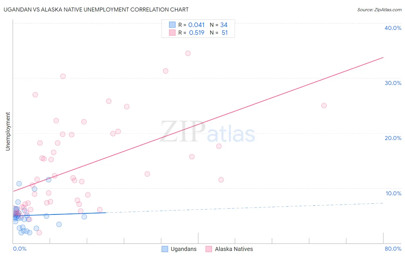 Ugandan vs Alaska Native Unemployment