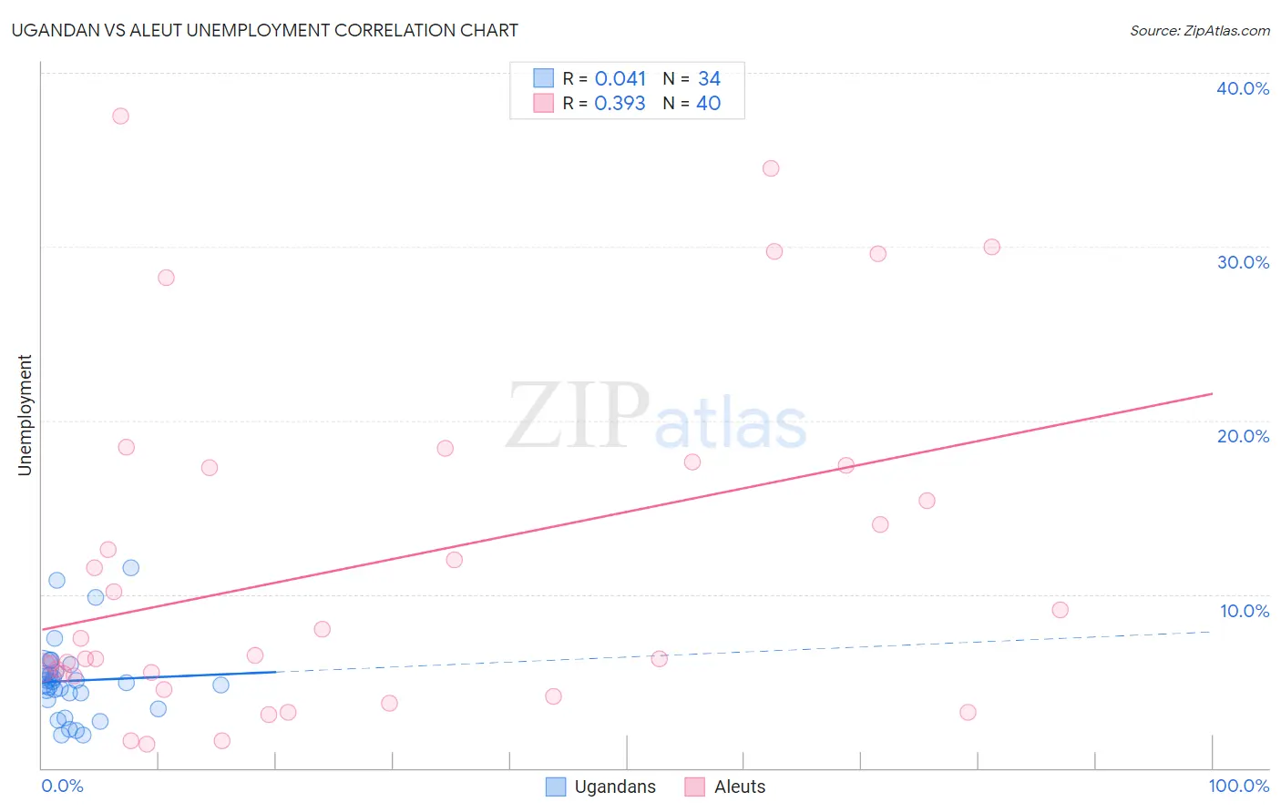 Ugandan vs Aleut Unemployment