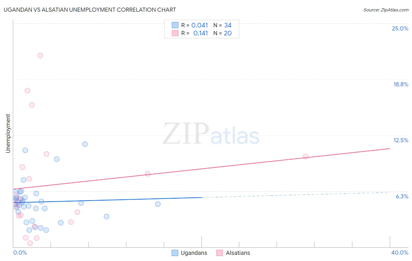 Ugandan vs Alsatian Unemployment