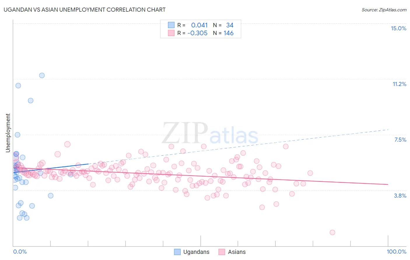 Ugandan vs Asian Unemployment