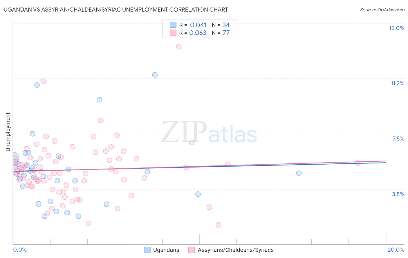 Ugandan vs Assyrian/Chaldean/Syriac Unemployment