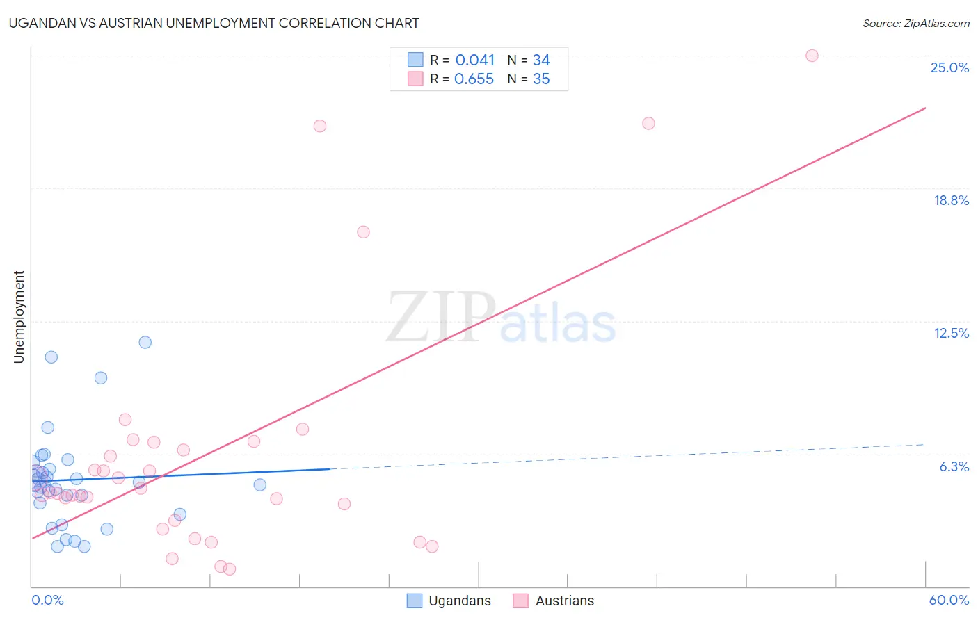 Ugandan vs Austrian Unemployment