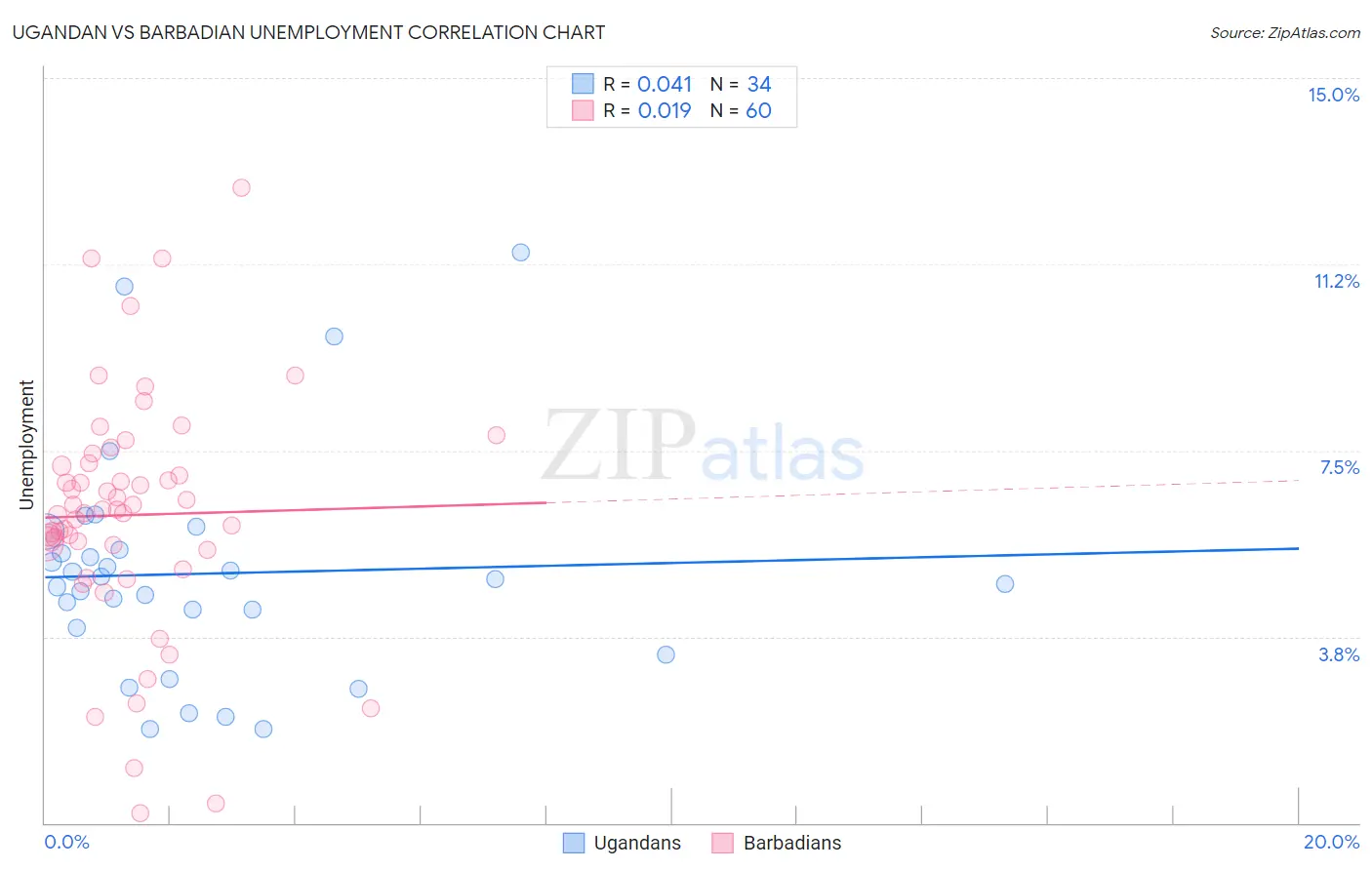 Ugandan vs Barbadian Unemployment