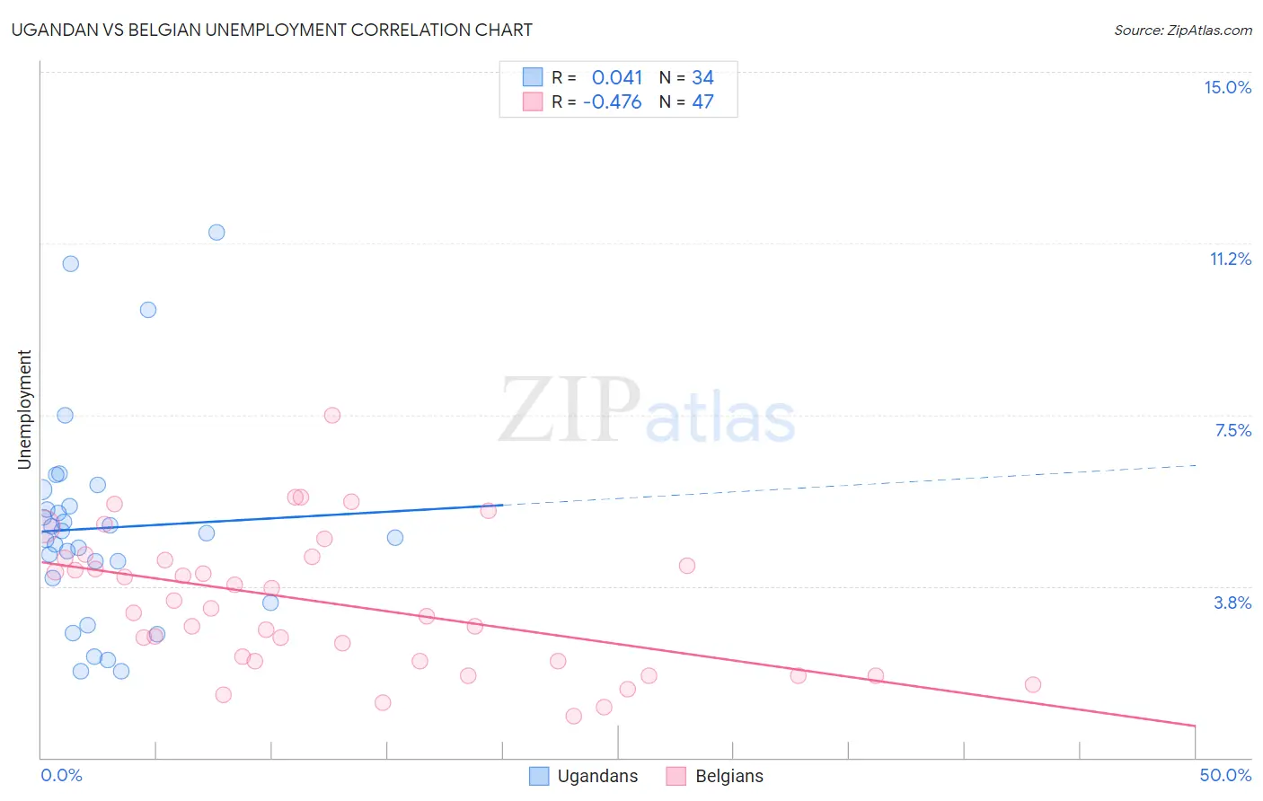 Ugandan vs Belgian Unemployment