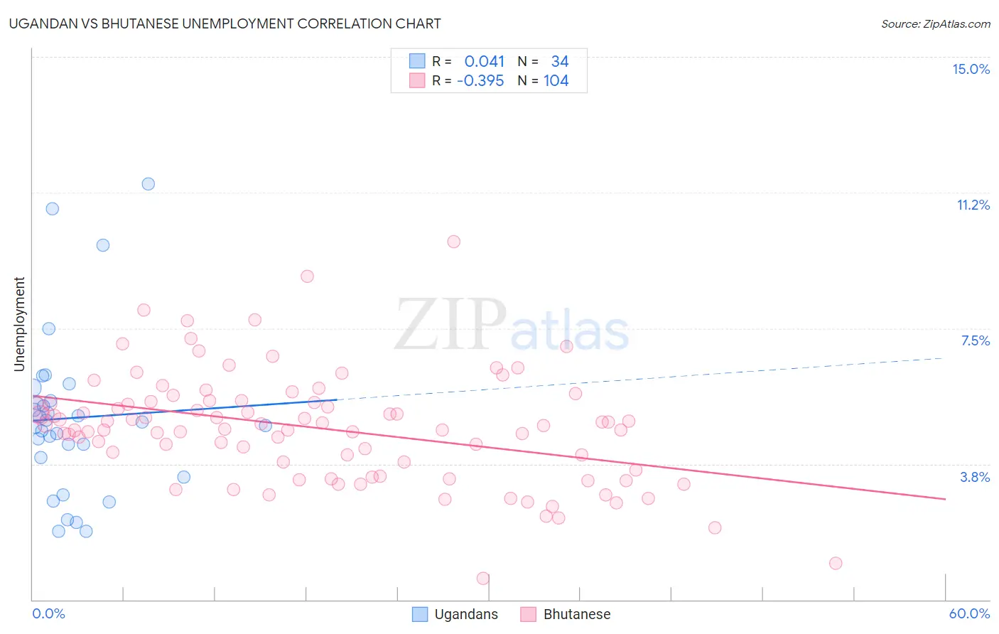 Ugandan vs Bhutanese Unemployment